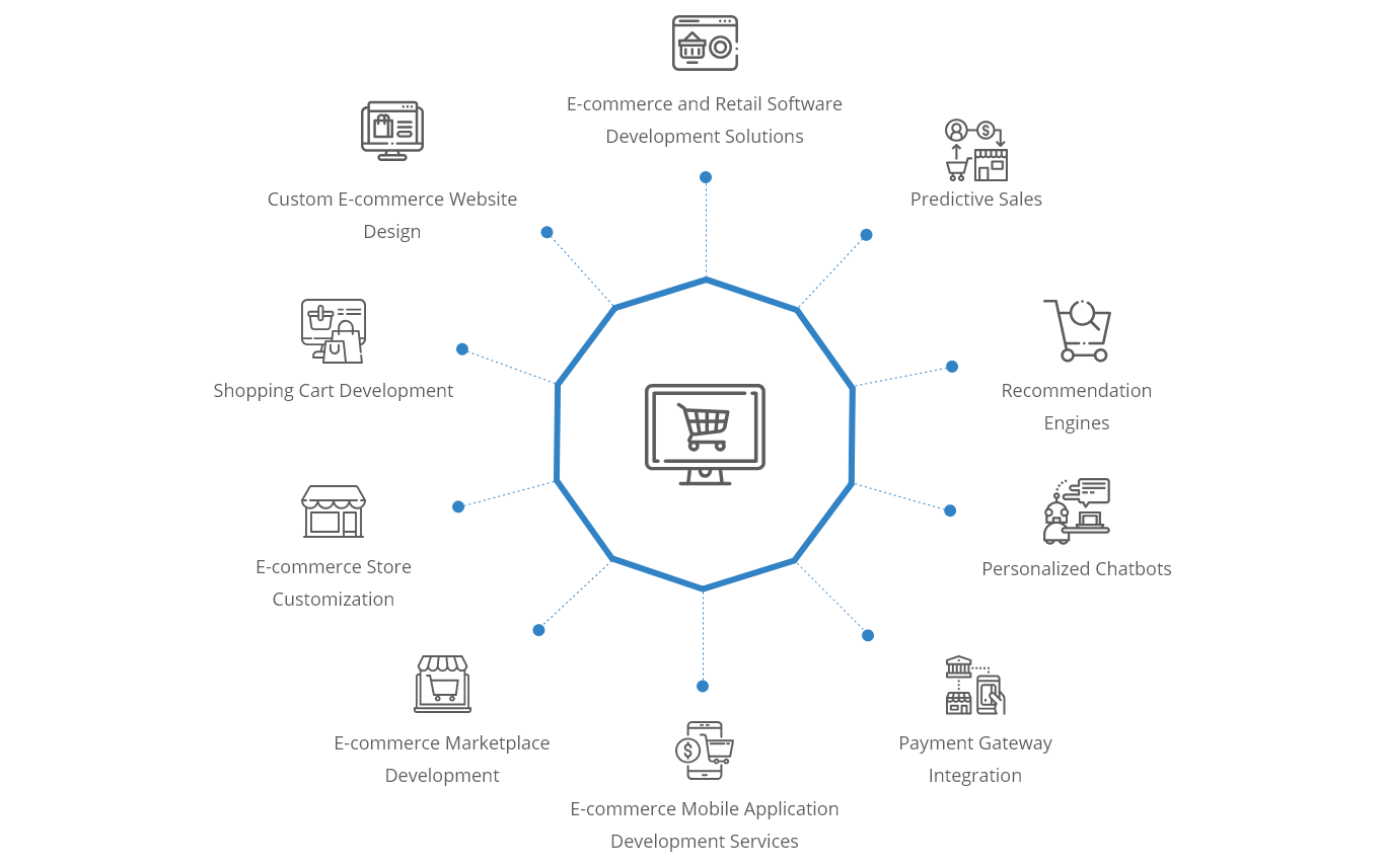 Ecommerce Web Development Services Custom Ecommerce Solutions