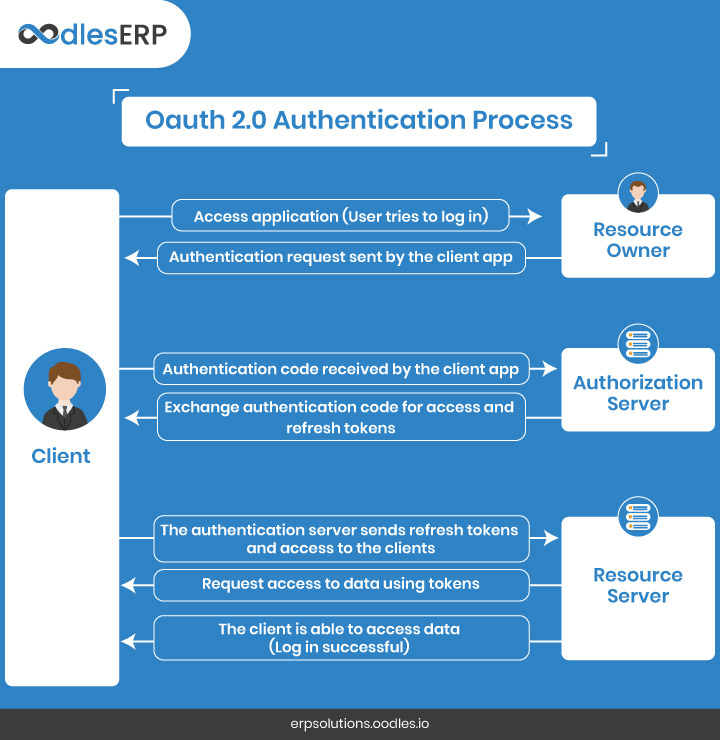 Upgrade Zoho CRM API | Zoho API Integration Services