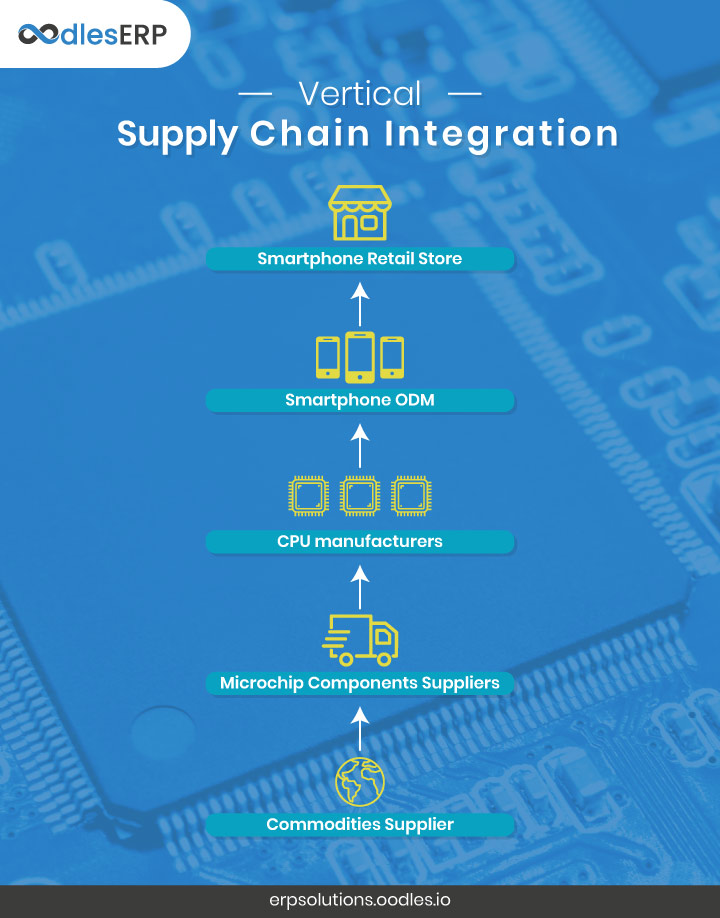 Integrated Supply Chain Management For Increased Growth In Revenue 6332