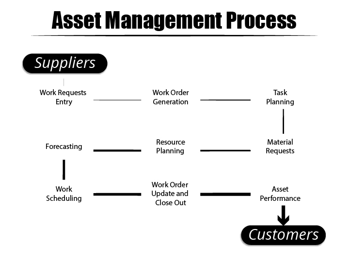 Inventory and Asset Management