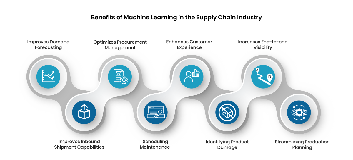 Machine Learning in Supply Chain