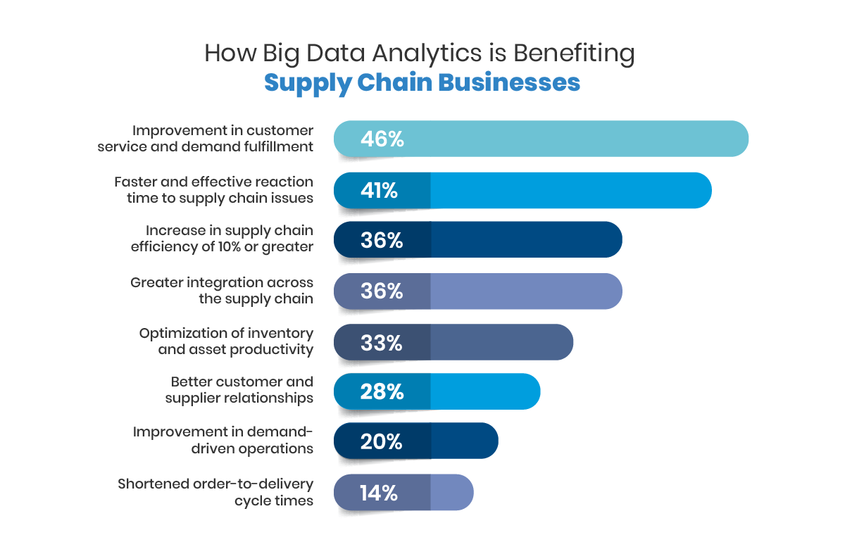 big data in supply chain management