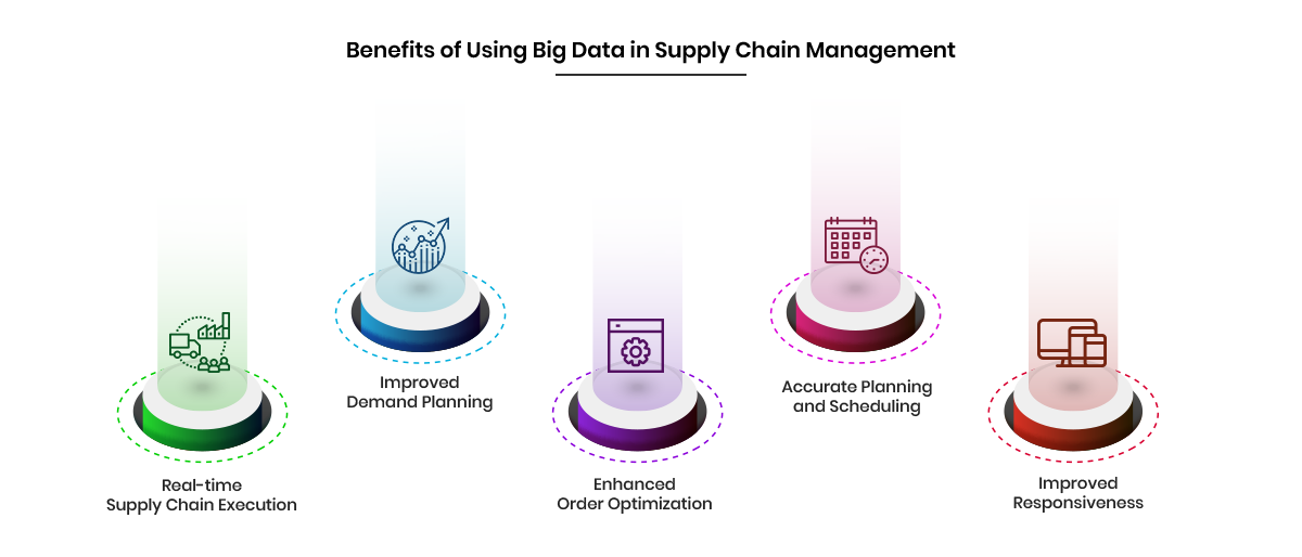 Big Data in Supply Chain