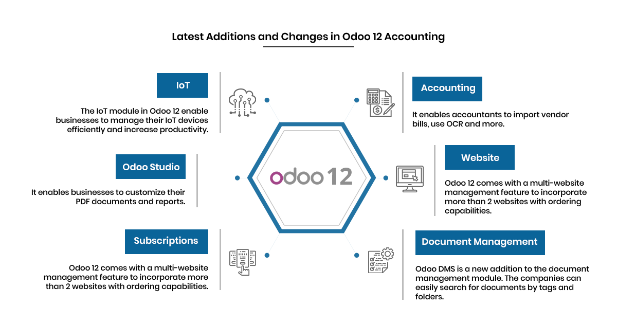 Odoo 12 Accounting