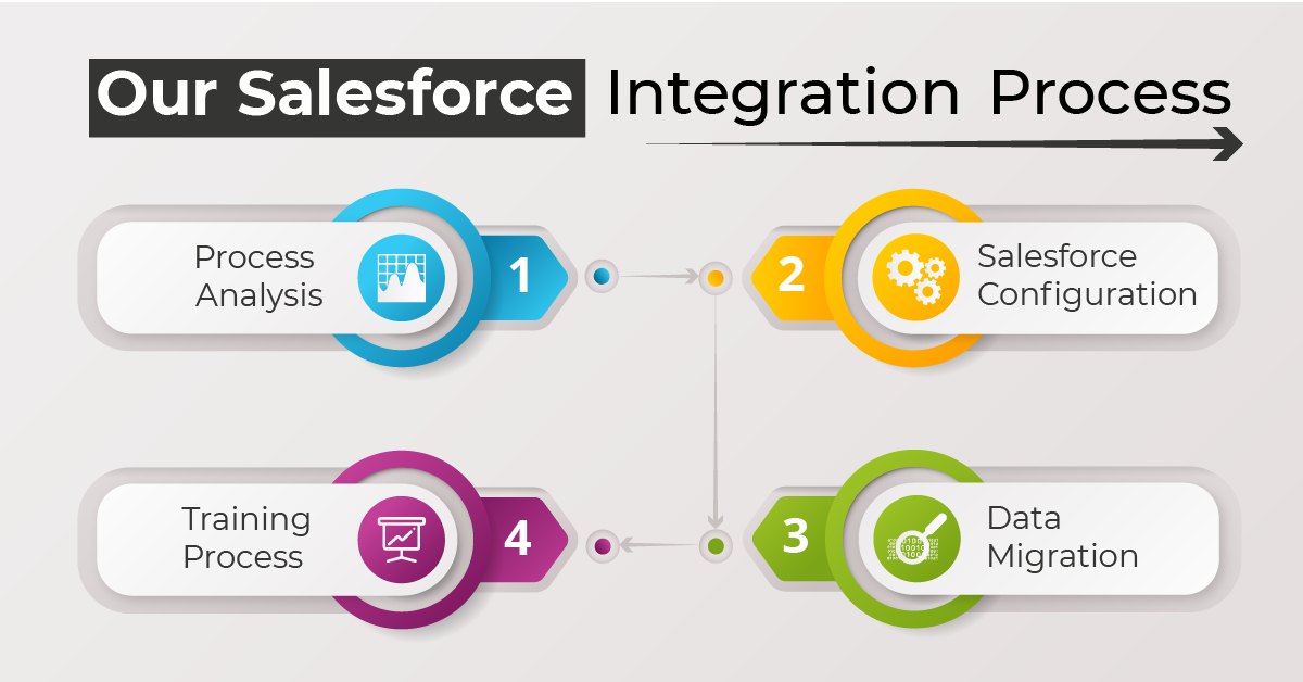 Salesforce Integration Services