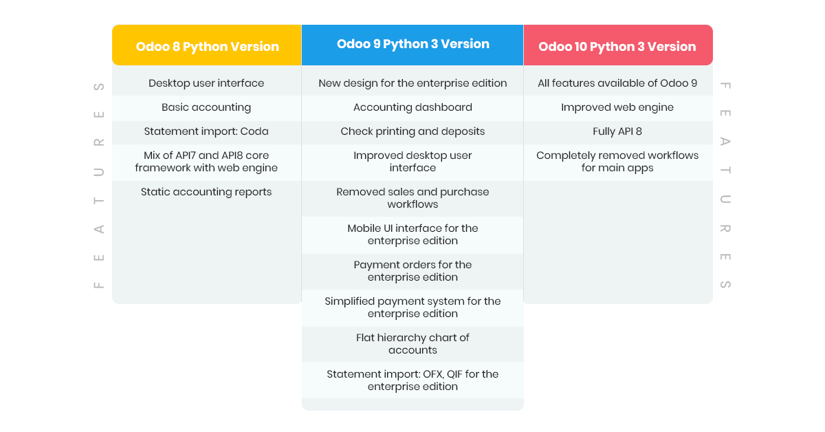 Odoo Python