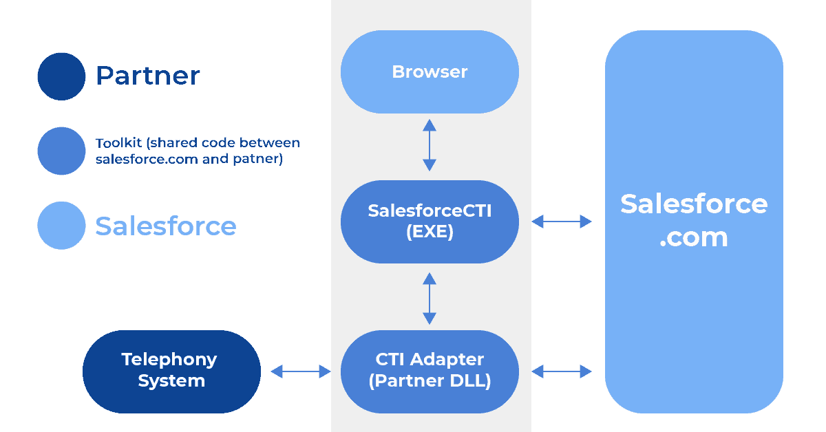 tecdoc integration salesforce