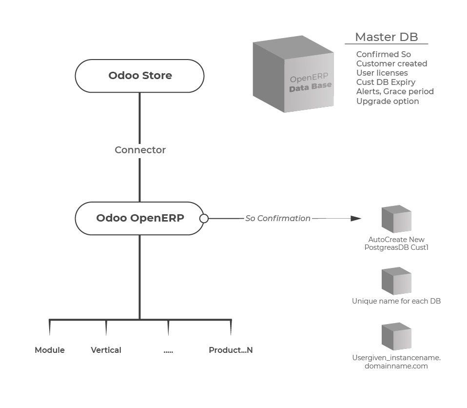 Odoo SaaS Kit