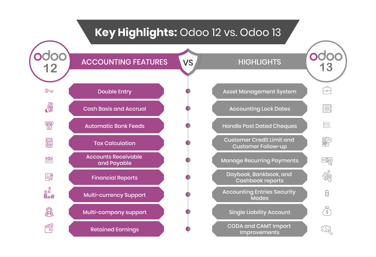 Odoo 13 Accounting