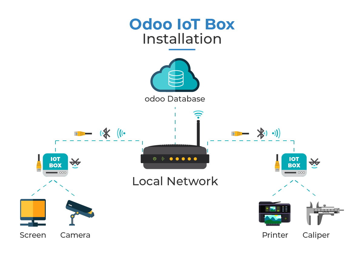 Odoo IoT Box