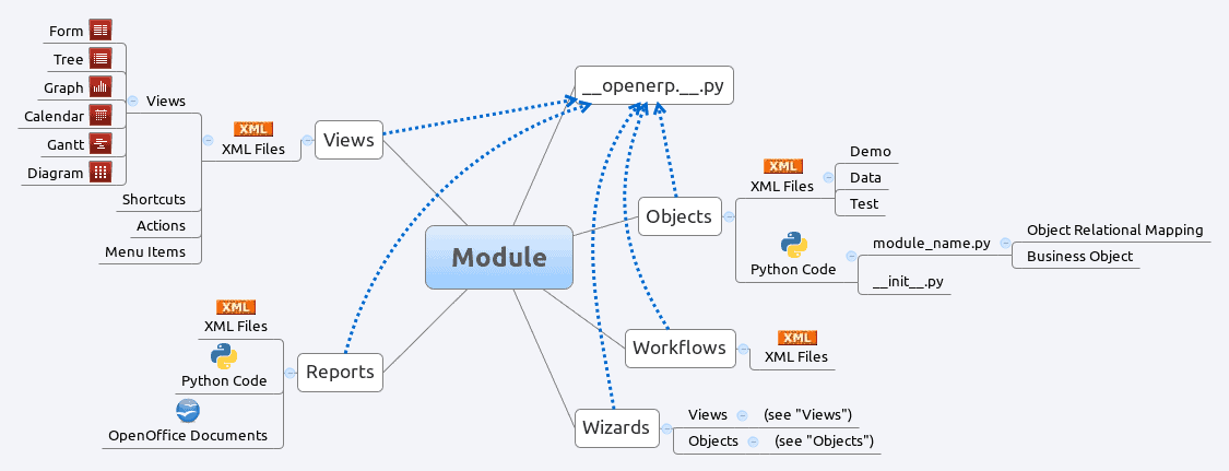 Odoo Module Structure: