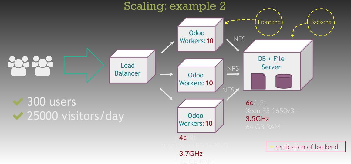 Technical Odoo Architecture And Deployment Structure At Server 6236