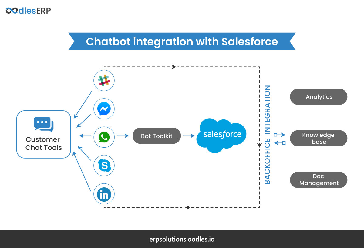 Salesforce Chatbot Integration
