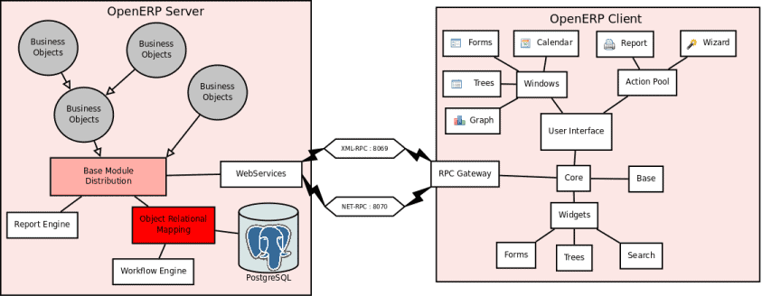 Odoo Architecture