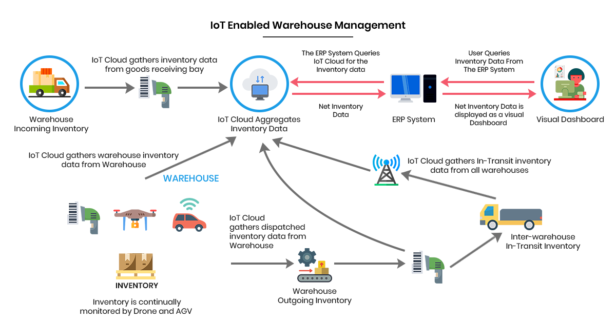 IoT Enabled Warehouses