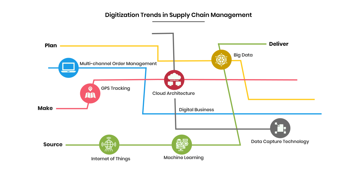 Digital Supply Chains