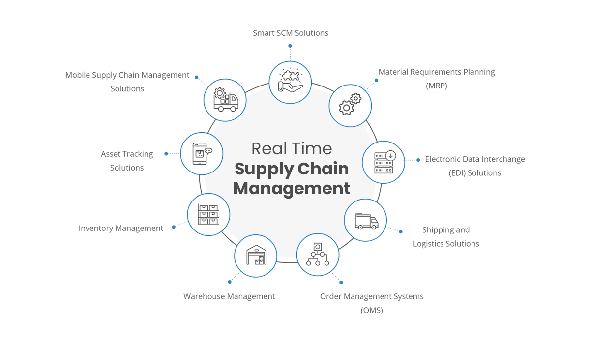 real-time supply chain management visibility