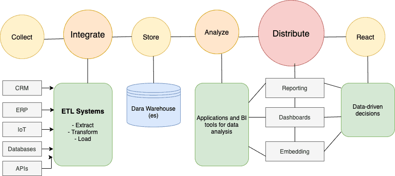data warehousing in BI software development services
